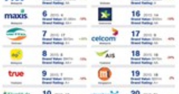 Major Telecoms Three telecoms companies listed in top 20 Most Valuable ASEAN Telecom ...