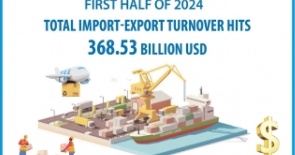 Import-export turnover hits 368.53 billion USD in H1