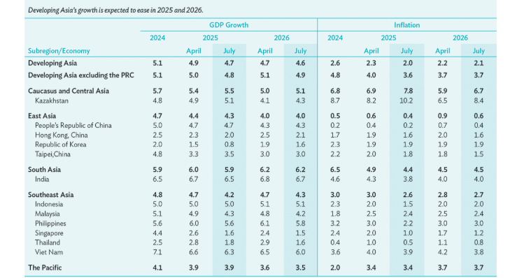 The Asian Development Outlook (ADO) July 2025.