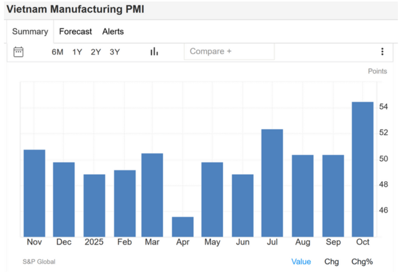 The manufacturing PMI in Vietnam climbs to 54.5 points in October.