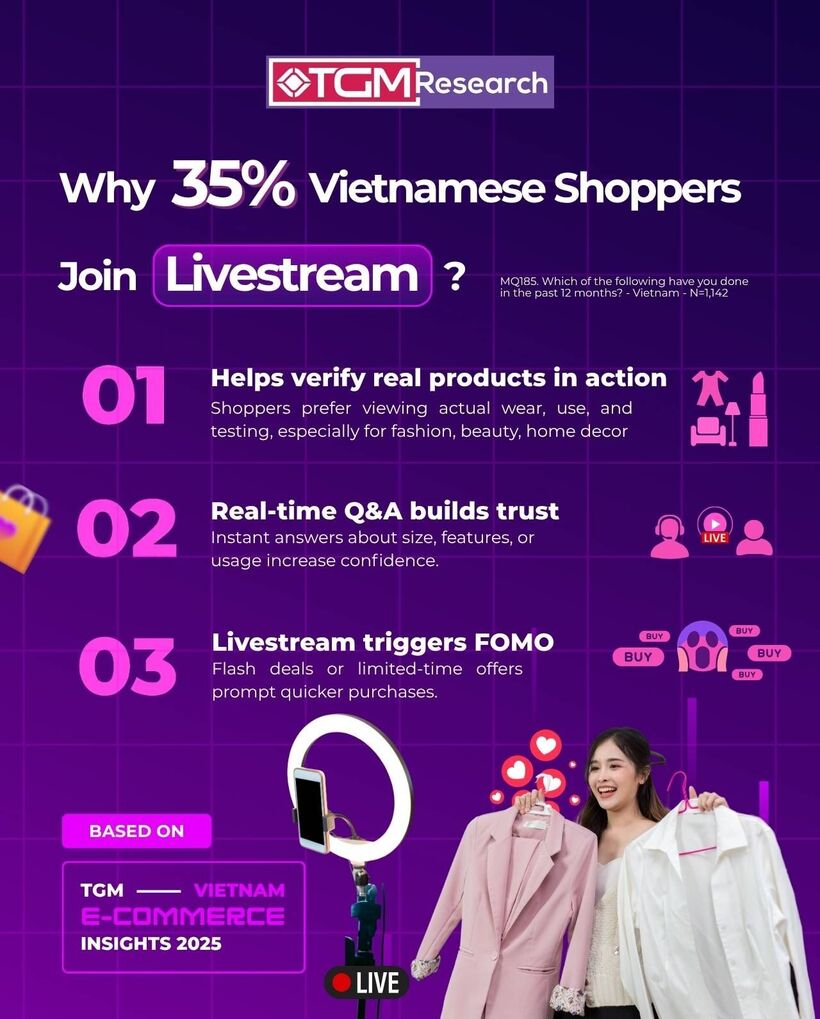 Video commerce transactions in Vietnam surged to 1.3 billion in 2025.
