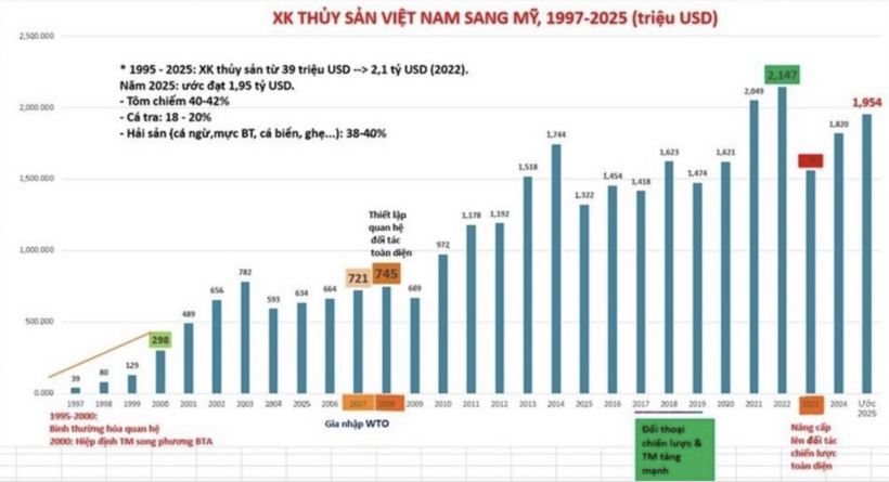 Vietnam - US seafood exports from 1997 to 2025. Source: VASEP.
