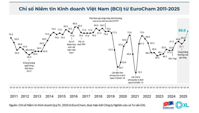 European businesses grow increasingly optimistic about Vietnam’s economic outlook. Photo: Minh Khuê