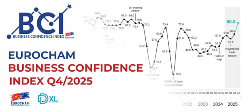 The survey indicates that as many as 88% of European enterprises are optimistic about Vietnam’s development prospects for the 2026 - 2030 period.