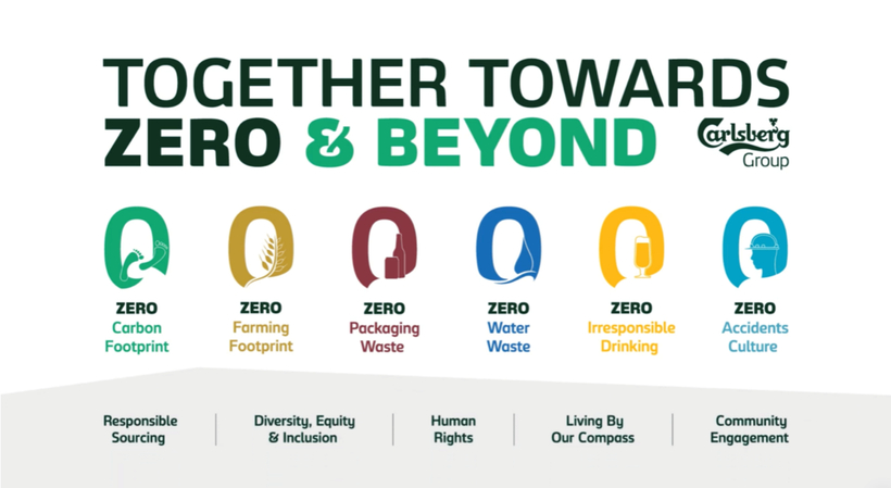 Carlsberg Group’s Together Towards ZERO & Beyond framework guides sustainability commitments across operations, people, and communities.