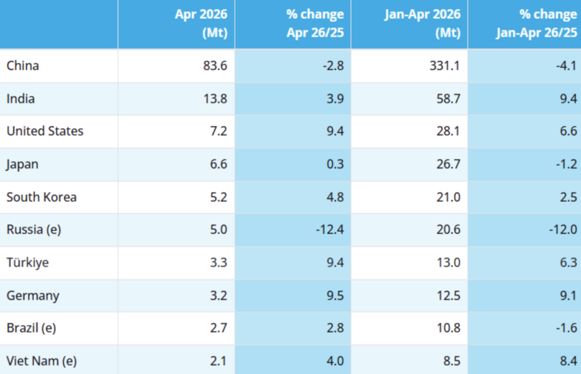 Data released by the World Steel Association (worldsteel.org)