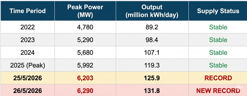 Source: EVNHANOI - Operational data summary