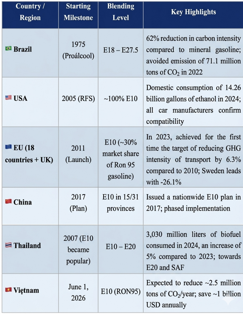 Table 1: Global adoption of biofuel gasoline