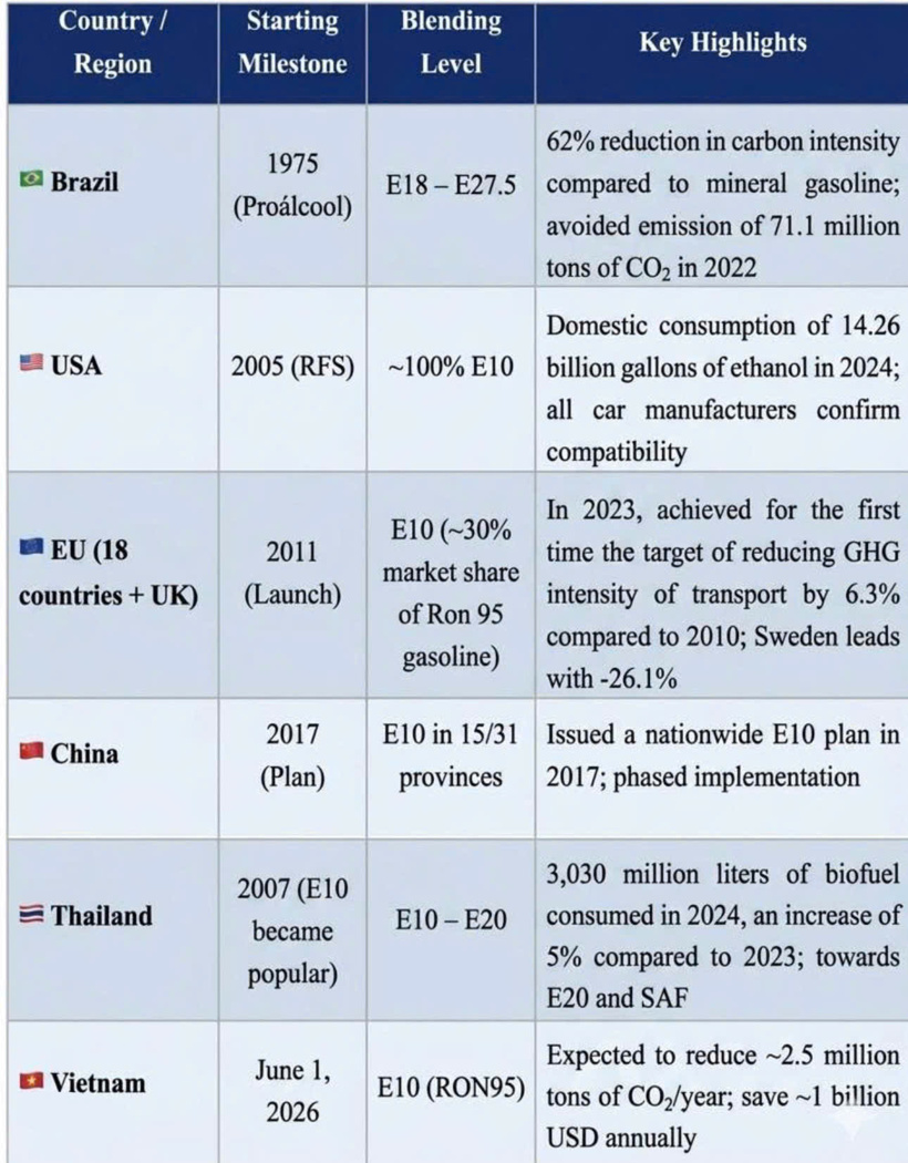 Table 1: Global adoption of biofuel gasoline