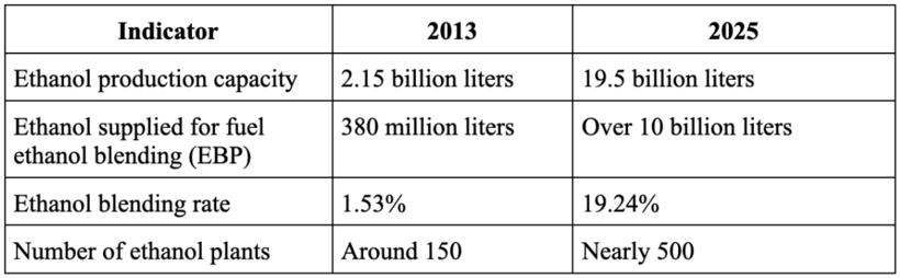 Growth in ethanol blending rates in India.