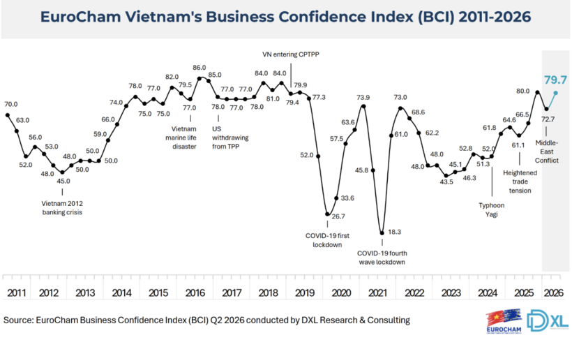 European business confidence in Vietnam nears seven-year high - 1