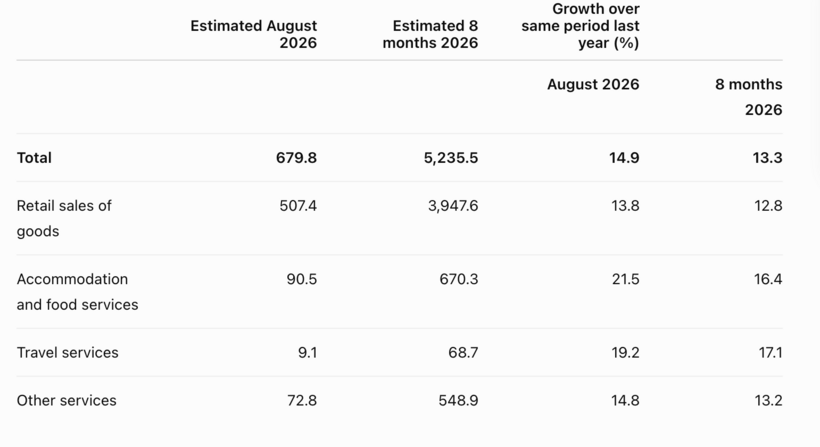 Total retail sales of goods and consumer service revenues at current prices in the first eight months of 2026.