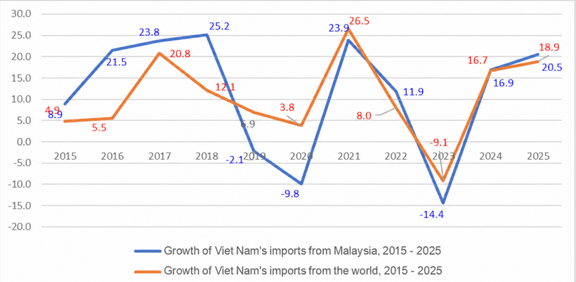 Growth in Viet Nam's imports from the world and Malaysia during 2015 - 2025.