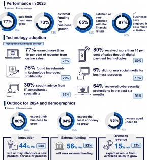Vietnamese small businesses are confident of a positive 2024