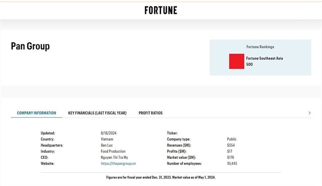 PAN Group enters the top 500 largest companies in Southeast Asia as voted by Fortune Magazine.