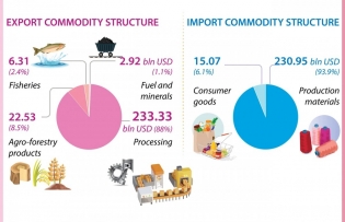 First 8 months: Total import-export turnover up 16.7%
