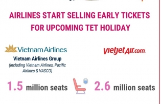 Airlines start selling early tickets for upcoming Tet Holiday