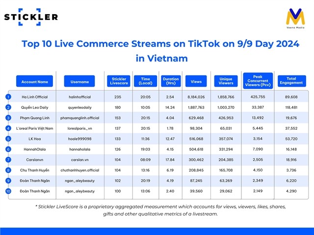 Top 10 live streams on a sales campaign in Việt Nam. Việt Nam is one of the most dynamic live commerce markets globally. — Photo Courtesy of Stickler