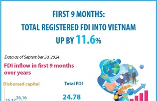 First 9 months: Registered FDI into Vietnam up by 11.6%