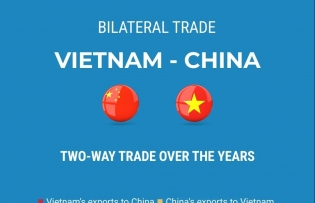 Vietnam-China trade ties: A growing pillar of partnership