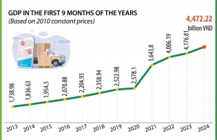 Vietnam posts 6.8% GDP growth in the first 9 months