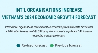 Int’l organisations raise Vietnam's economic growth forecast