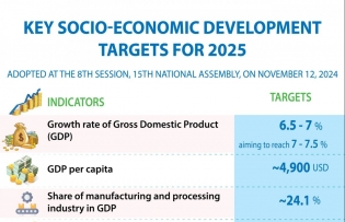 Key socio-economic development targets for 2025