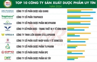 Top 10 reputable pharmaceutical, medical supply companies in 2024 announced