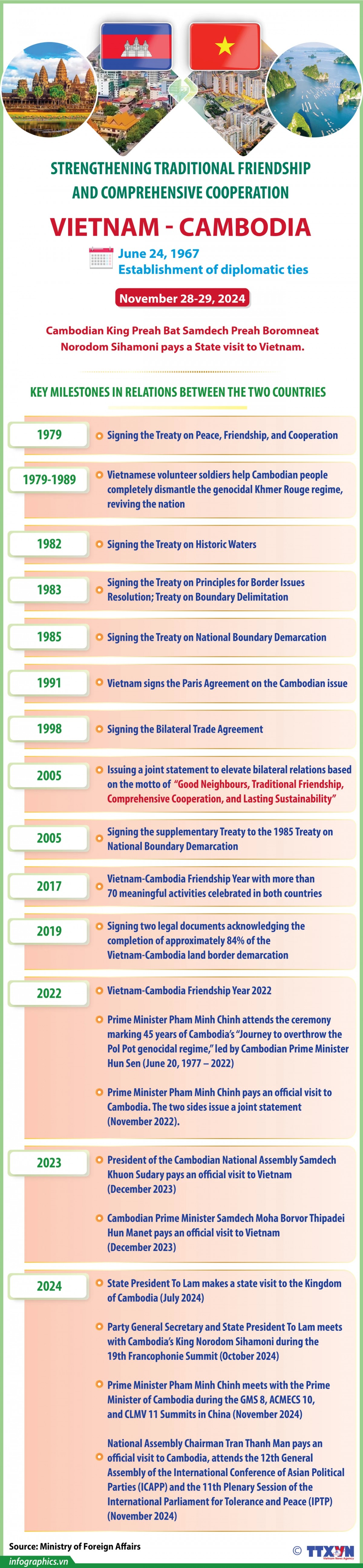 Strengthening Vietnam-Cambodia friendship and cooperation