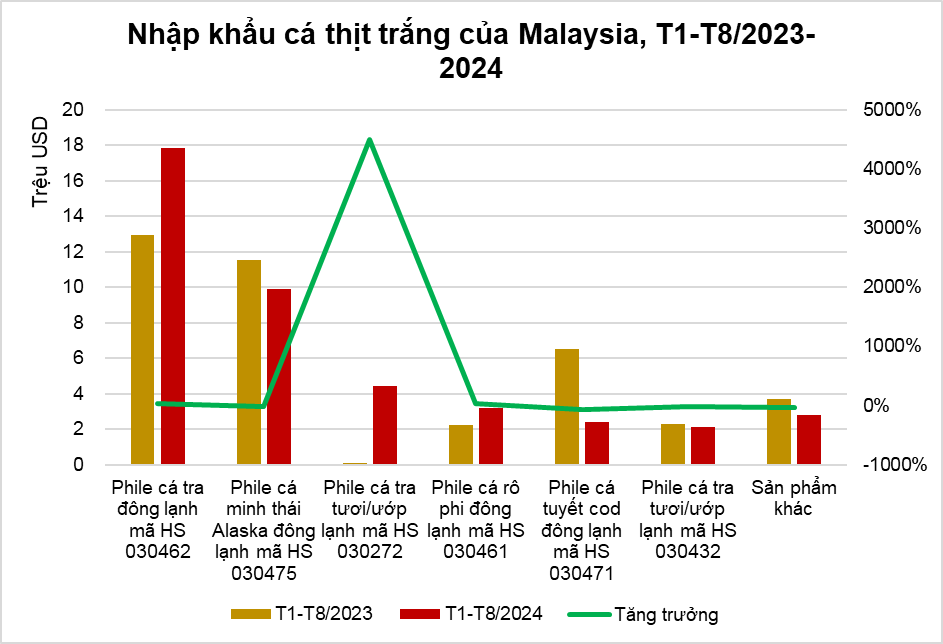 Malaysia’s whitefish imports of from January to August 2024 - photo: VASEP