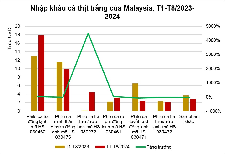Vietnam becomes largest exporter of frozen pangasius fillets to Malaysia
