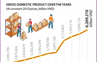 Vietnam’s GDP in 2024 up 7.09%