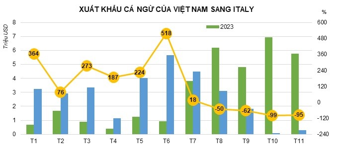 Chart of Vietnam’s tuna exports to Italy