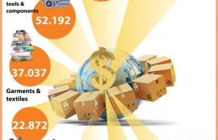 2024: Eight commodities with export values over 10 billion USD