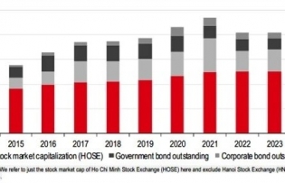 HSBC highlights Vietnamese capital market’s potential