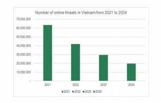 Web threats in Vietnam decline for fourth consecutive year