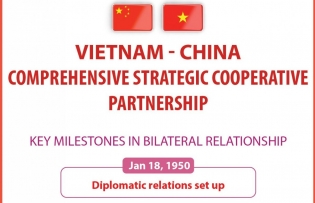 Vietnam-China Comprehensive Strategic Cooperative Partnership
