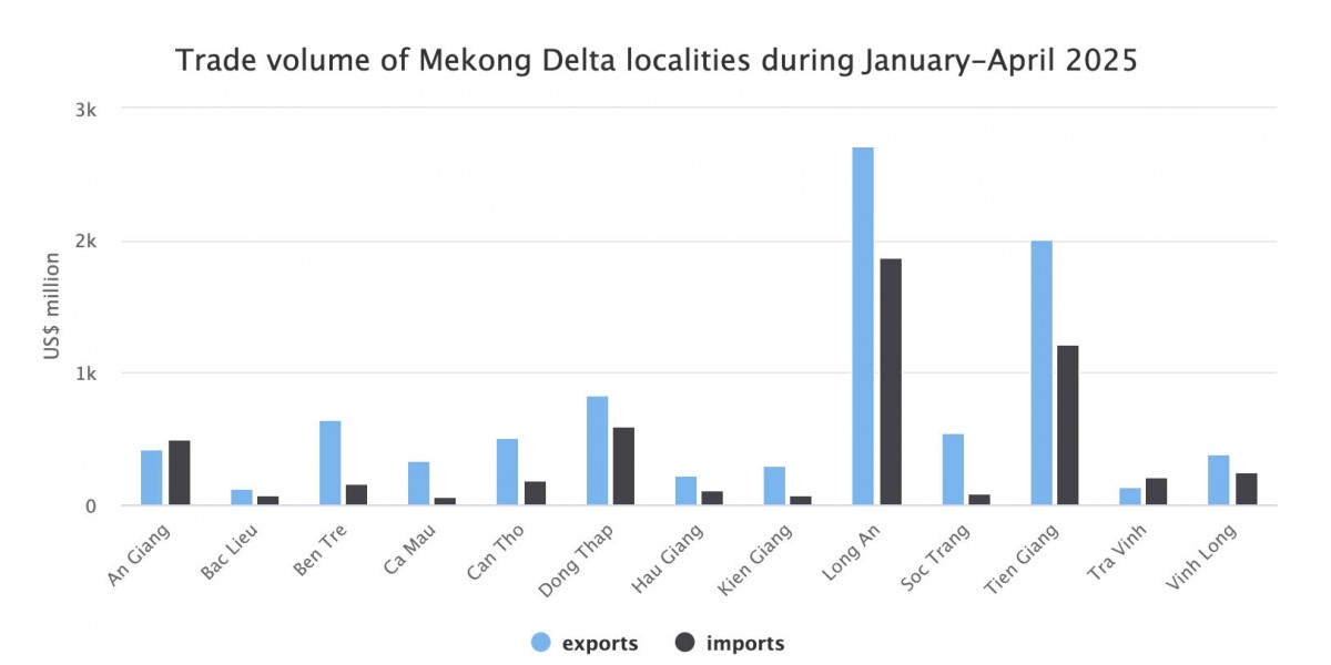 Mekong Delta’s total import-export turnover up nearly 14% in four months