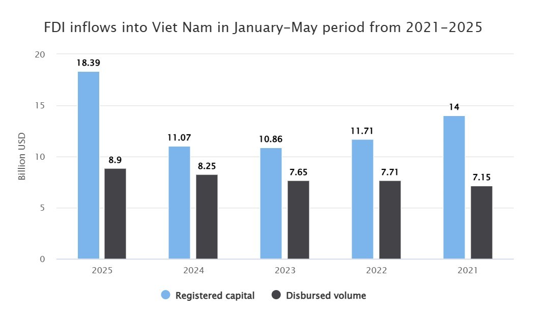 FDI inflows into Viet Nam reach US$18.39 billion in January-May