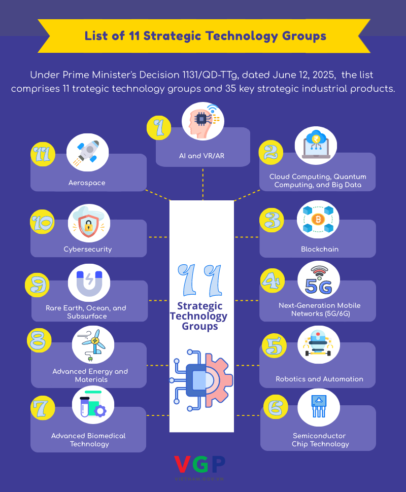 Gov't announces 11 strategic technology groups - Ảnh 1.