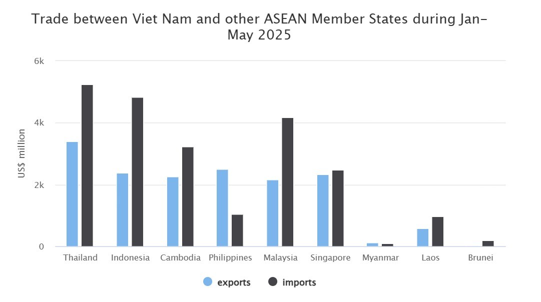 Viet Nam’s trade with ASEAN up 10.4% in five months