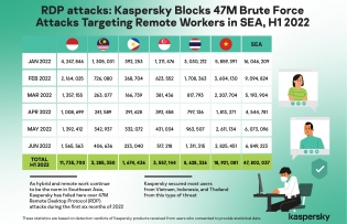 Phishing attacks in H1 2022 exceed SEA’s total number last year