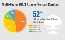 52 percent of DDoS attacks employed multiple attack types