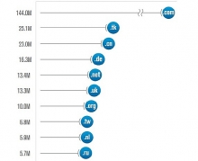 359.8 million domain name registrations in the third quarter of 2019