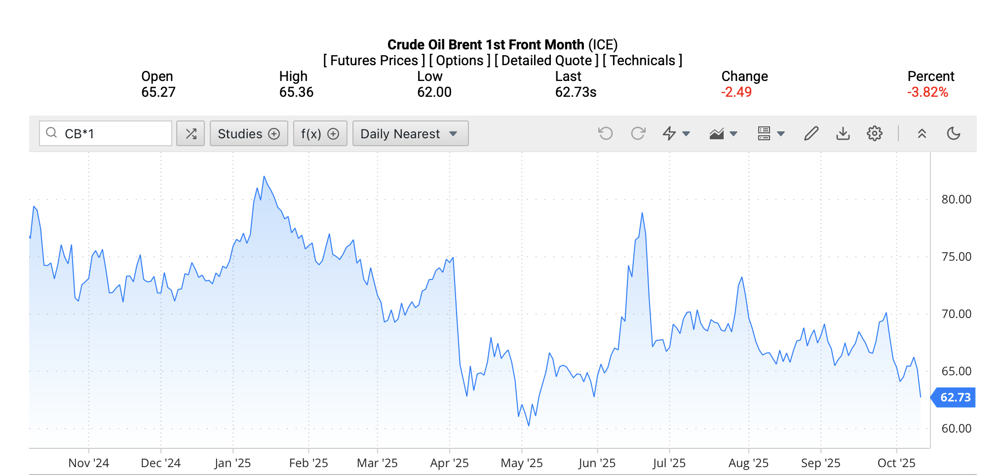 Giá dầu Brent trên thị trường thế giới rạng sáng ngày 13/10/2025 (theo giờ Việt Nam). Nguồn: OilPrice
